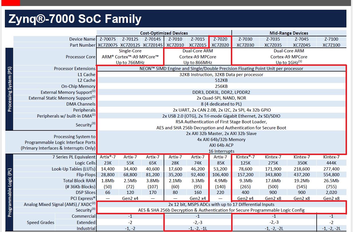 zynq-7000选型表.JPG