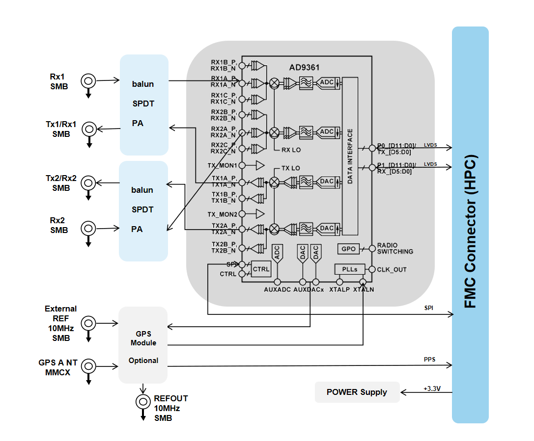 FMC-AD9361框图.png