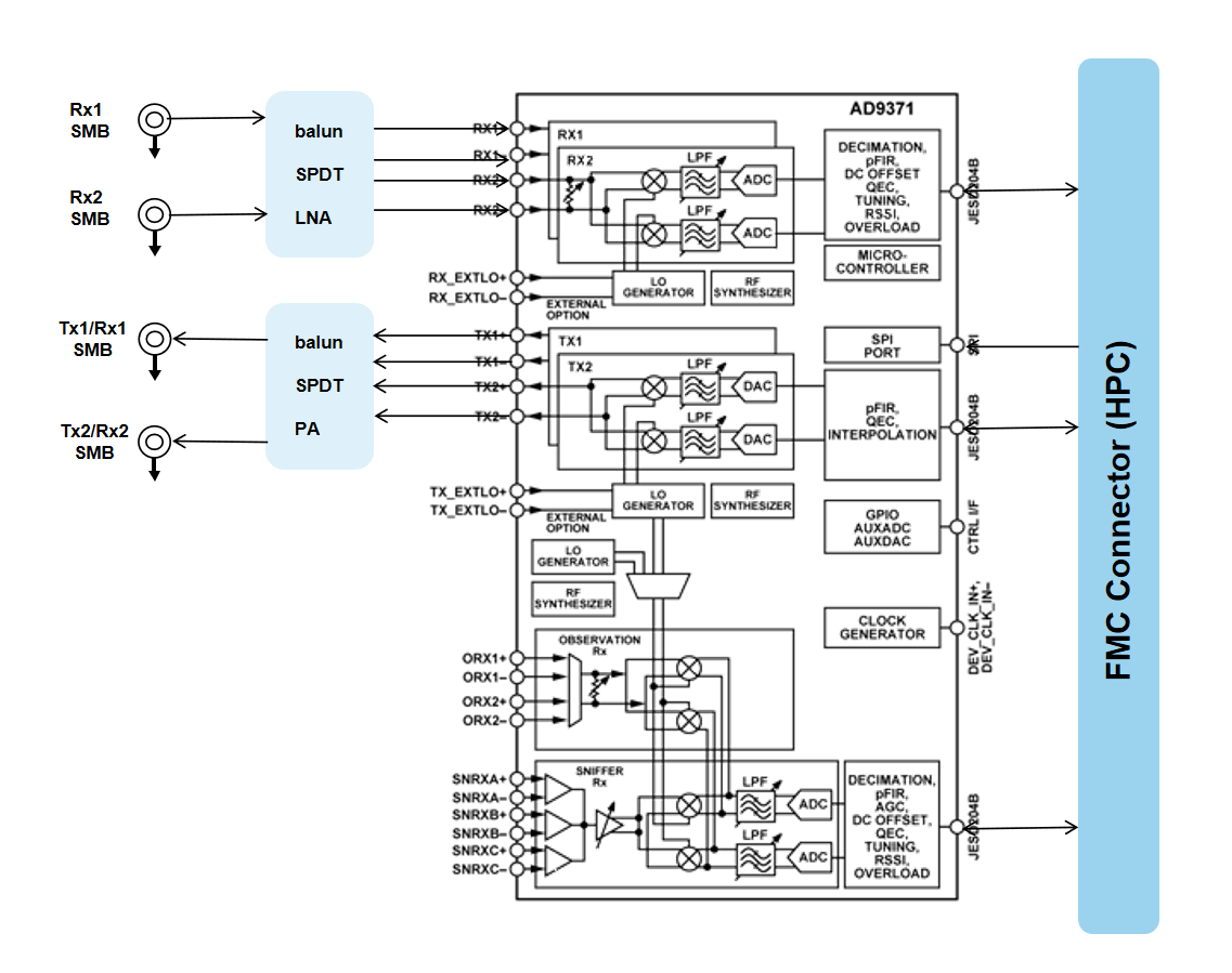 FMC-AD9371功能框图.png